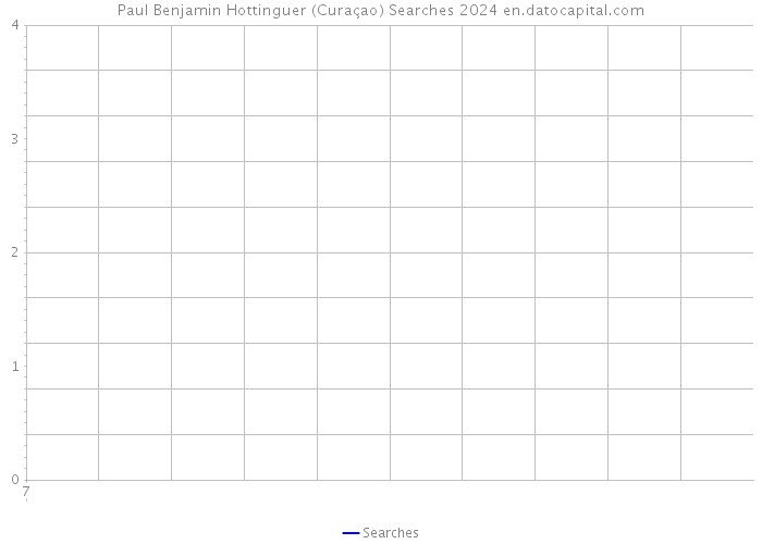 Paul Benjamin Hottinguer (Curaçao) Searches 2024 