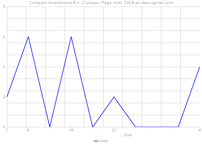 Compass Investments B.V. (Curaçao) Page visits 2024 