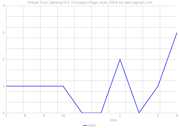 Virtual Coin Gaming N.V. (Curaçao) Page visits 2024 
