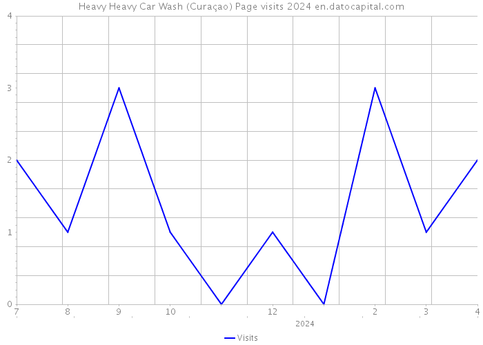 Heavy Heavy Car Wash (Curaçao) Page visits 2024 