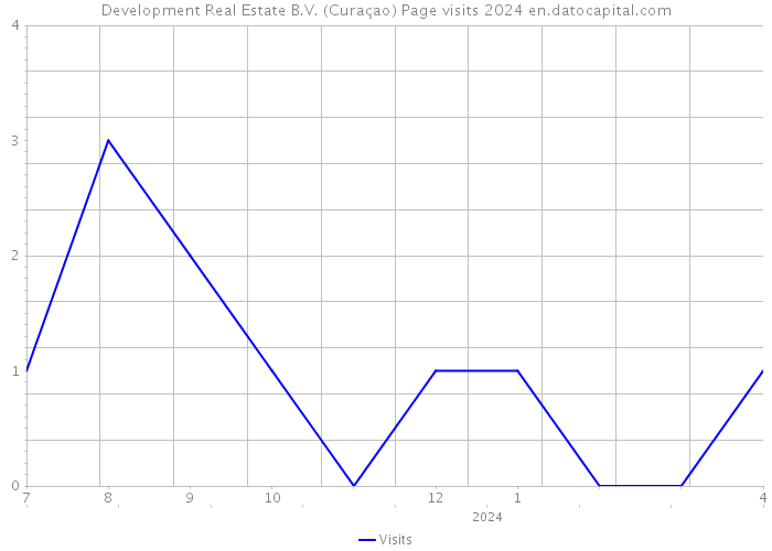 Development Real Estate B.V. (Curaçao) Page visits 2024 
