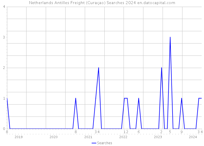 Netherlands Antilles Freight (Curaçao) Searches 2024 