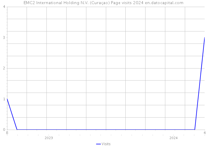 EMC2 International Holding N.V. (Curaçao) Page visits 2024 