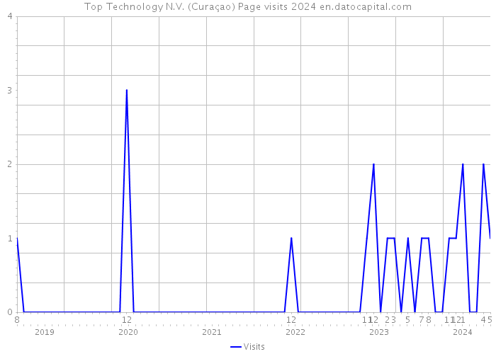Top Technology N.V. (Curaçao) Page visits 2024 