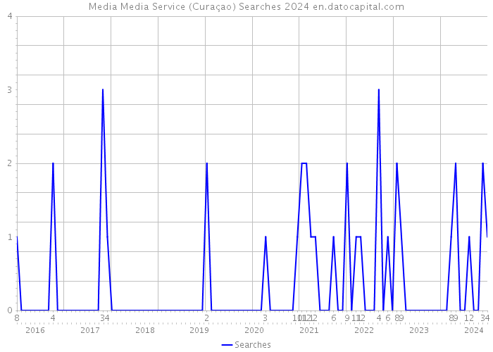 Media Media Service (Curaçao) Searches 2024 