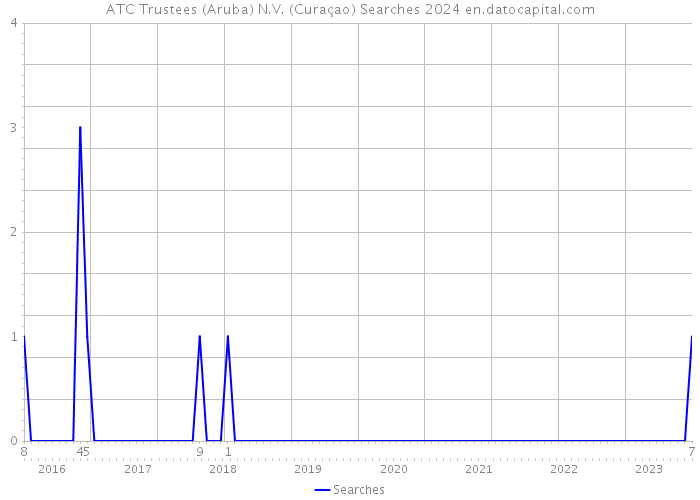 ATC Trustees (Aruba) N.V. (Curaçao) Searches 2024 