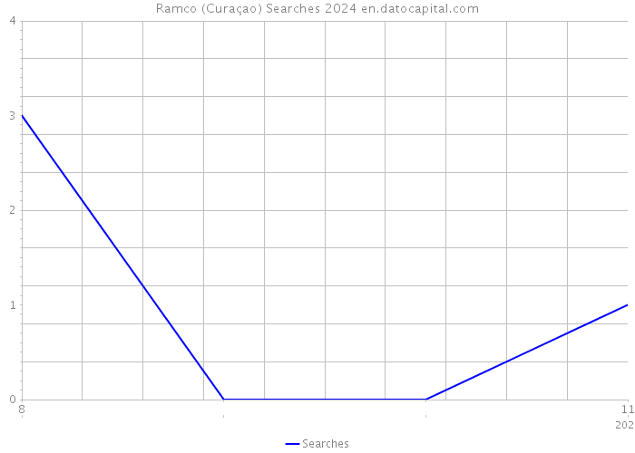 Ramco (Curaçao) Searches 2024 