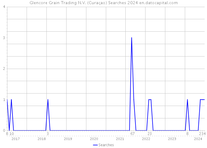 Glencore Grain Trading N.V. (Curaçao) Searches 2024 