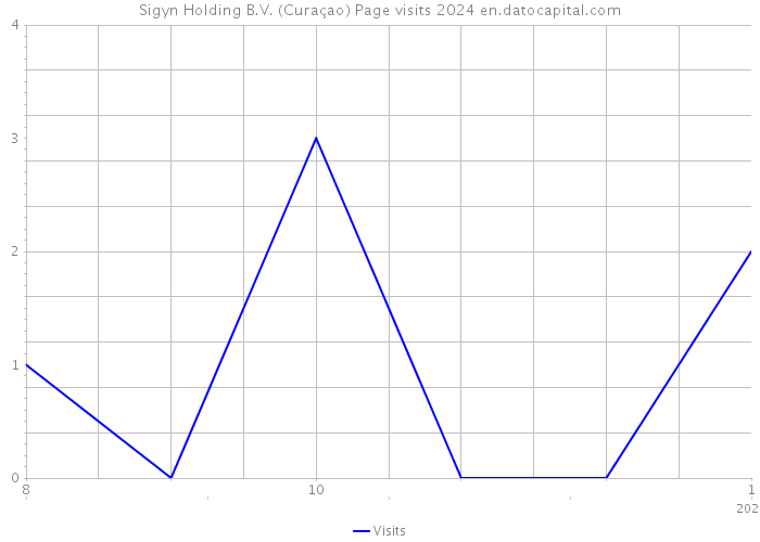 Sigyn Holding B.V. (Curaçao) Page visits 2024 