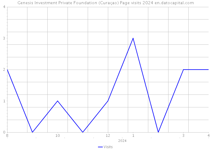 Genesis Investment Private Foundation (Curaçao) Page visits 2024 