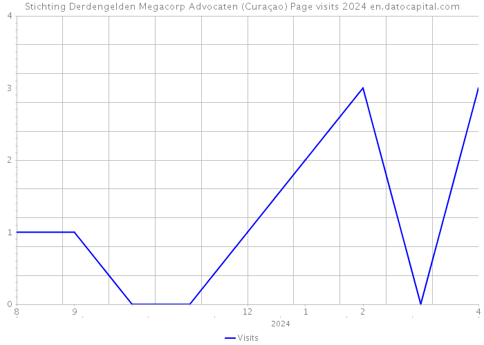 Stichting Derdengelden Megacorp Advocaten (Curaçao) Page visits 2024 