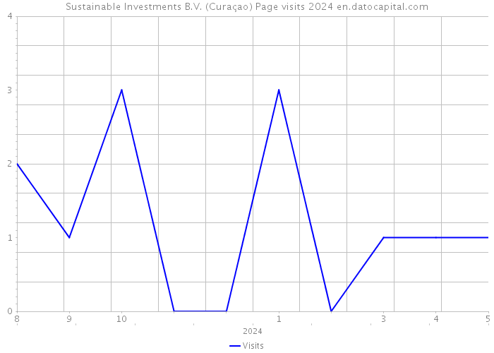 Sustainable Investments B.V. (Curaçao) Page visits 2024 