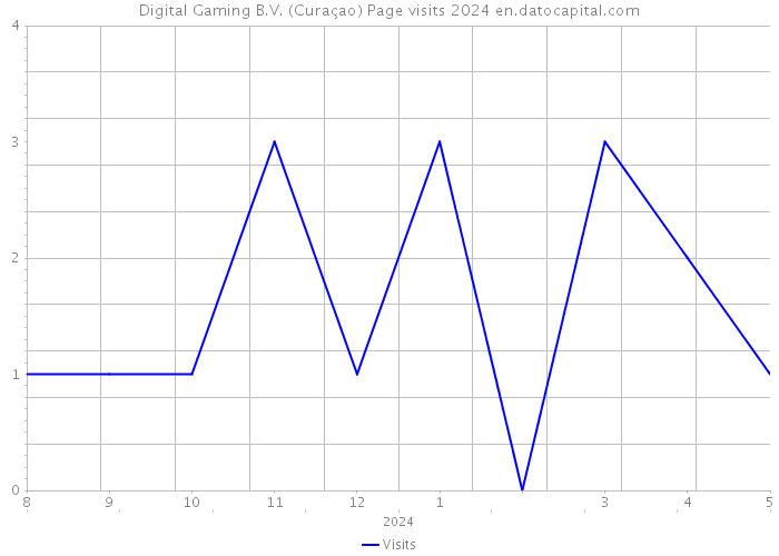 Digital Gaming B.V. (Curaçao) Page visits 2024 