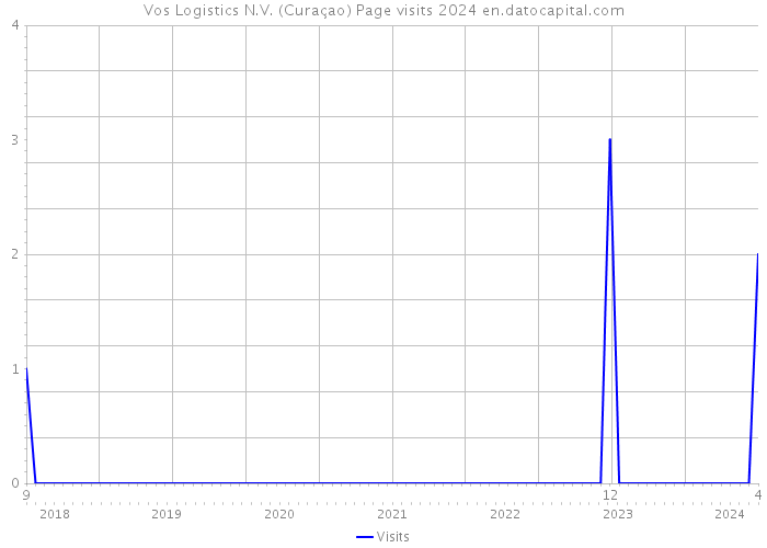 Vos Logistics N.V. (Curaçao) Page visits 2024 