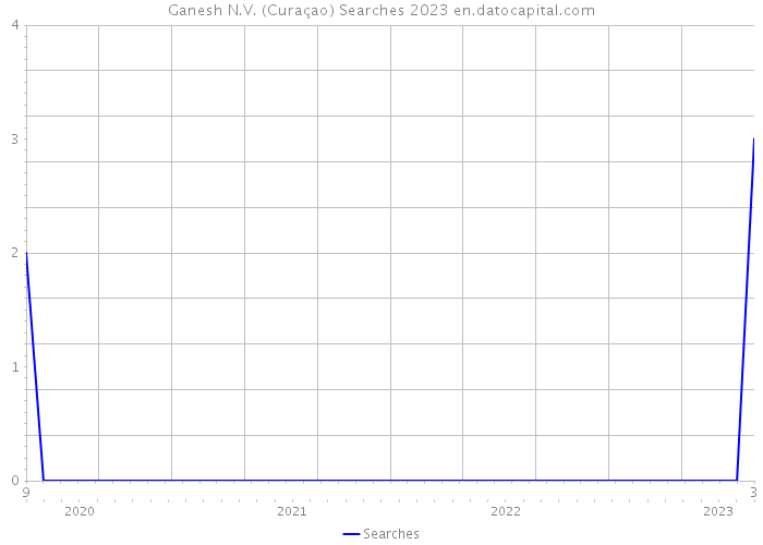 Ganesh N.V. (Curaçao) Searches 2023 