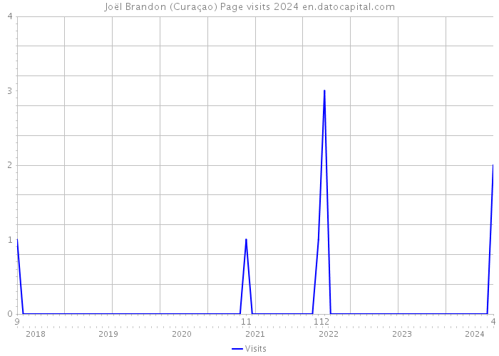 Joël Brandon (Curaçao) Page visits 2024 