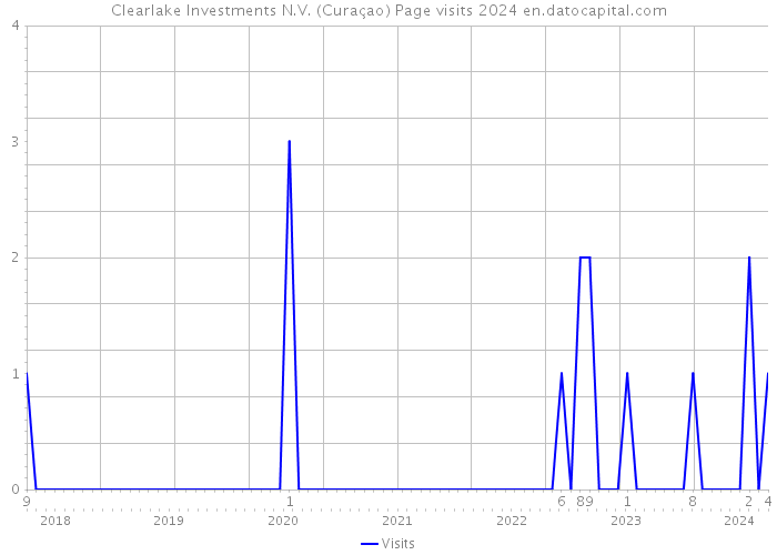 Clearlake Investments N.V. (Curaçao) Page visits 2024 