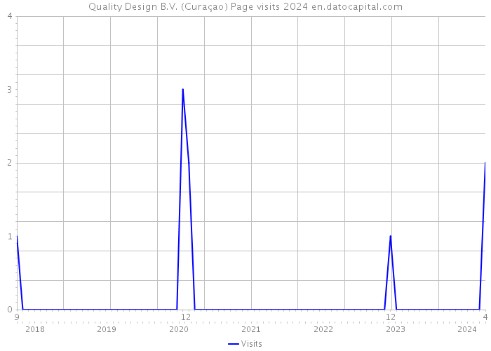 Quality Design B.V. (Curaçao) Page visits 2024 