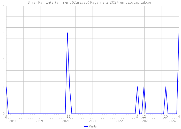 Silver Pan Entertainment (Curaçao) Page visits 2024 