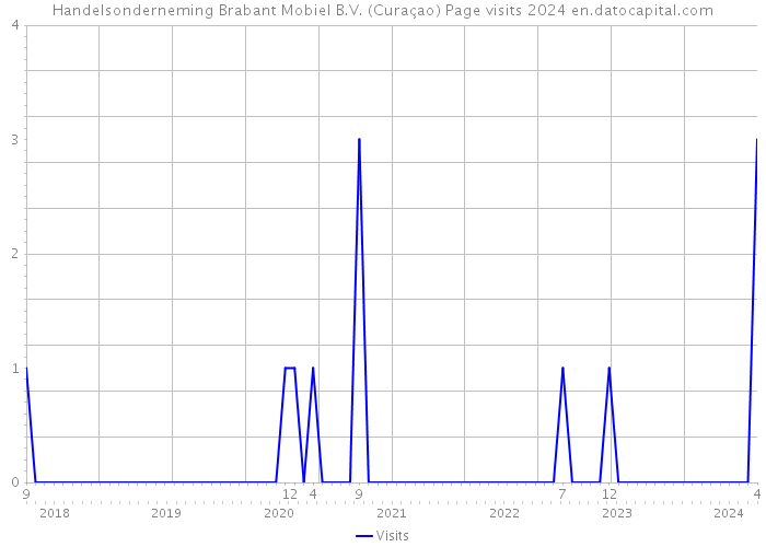 Handelsonderneming Brabant Mobiel B.V. (Curaçao) Page visits 2024 