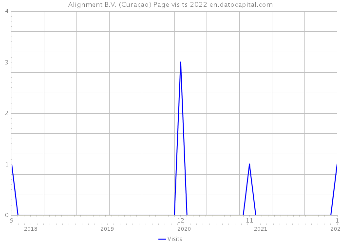 Alignment B.V. (Curaçao) Page visits 2022 