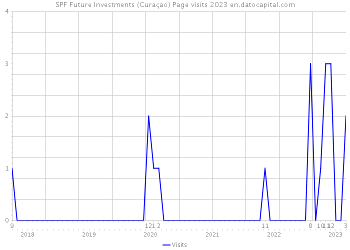 SPF Future Investments (Curaçao) Page visits 2023 