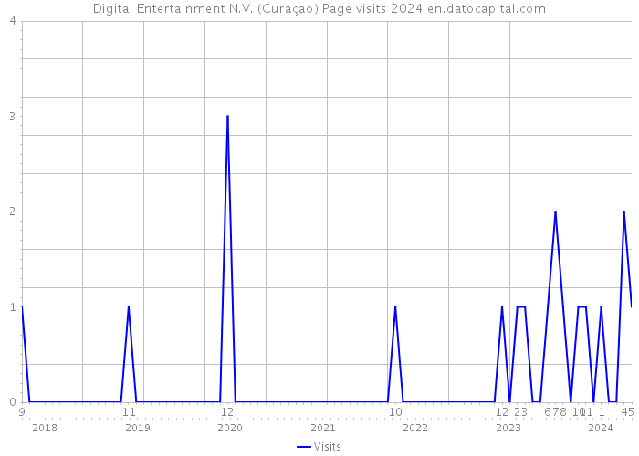 Digital Entertainment N.V. (Curaçao) Page visits 2024 
