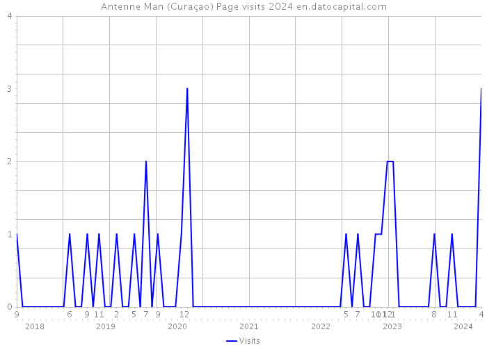 Antenne Man (Curaçao) Page visits 2024 