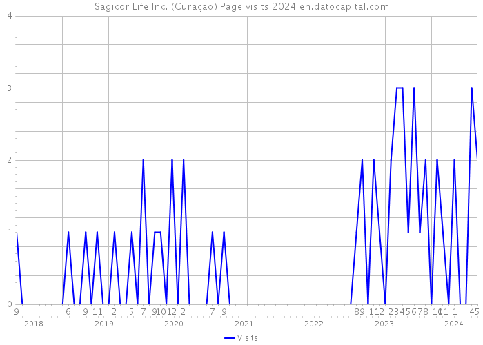 Sagicor Life Inc. (Curaçao) Page visits 2024 