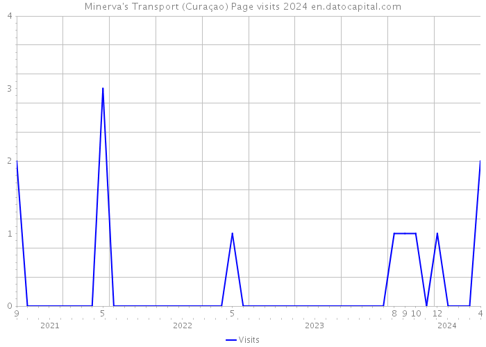 Minerva's Transport (Curaçao) Page visits 2024 