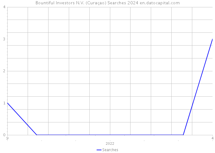 Bountiful Investors N.V. (Curaçao) Searches 2024 
