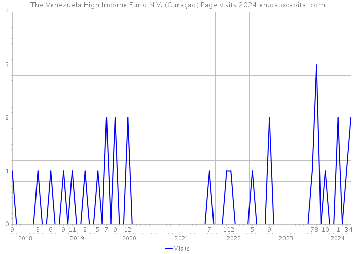 The Venezuela High Income Fund N.V. (Curaçao) Page visits 2024 