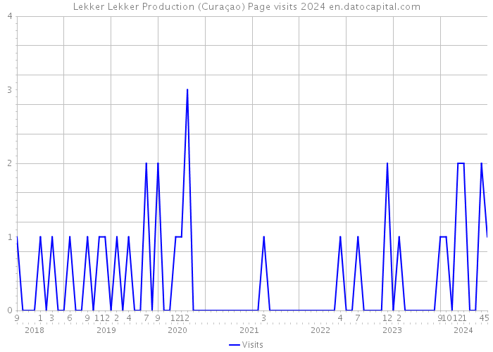 Lekker Lekker Production (Curaçao) Page visits 2024 