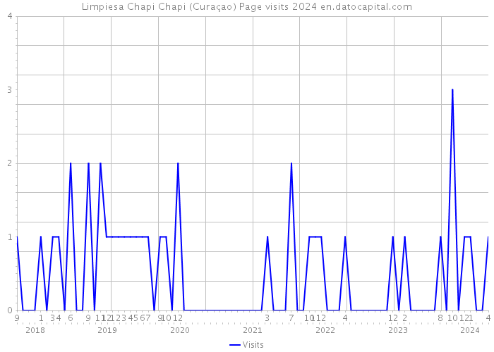 Limpiesa Chapi Chapi (Curaçao) Page visits 2024 