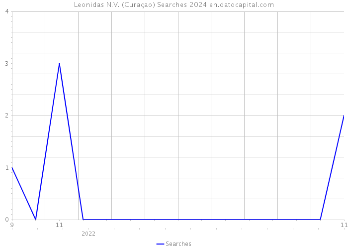Leonidas N.V. (Curaçao) Searches 2024 