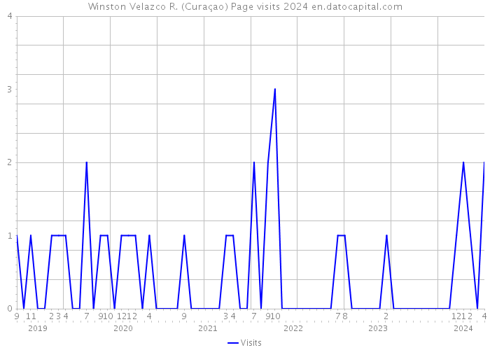 Winston Velazco R. (Curaçao) Page visits 2024 
