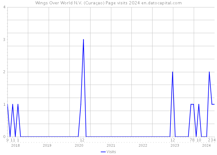 Wings Over World N.V. (Curaçao) Page visits 2024 