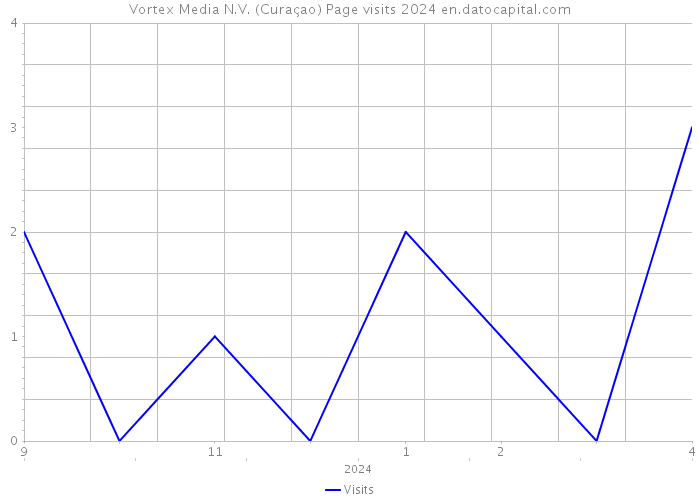Vortex Media N.V. (Curaçao) Page visits 2024 