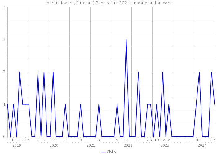 Joshua Kwan (Curaçao) Page visits 2024 