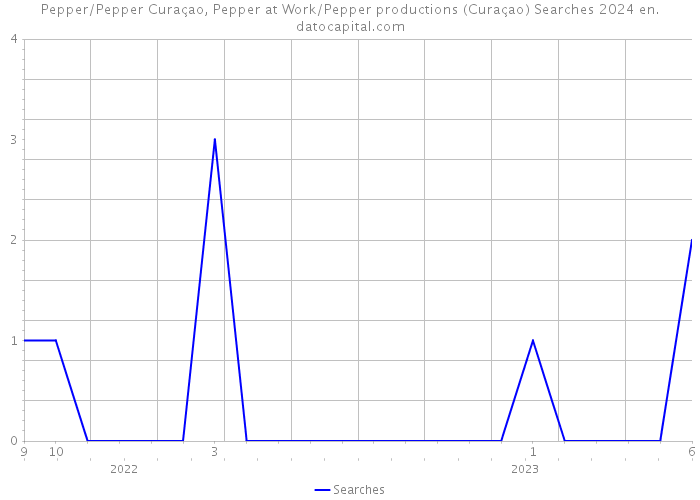 Pepper/Pepper Curaçao, Pepper at Work/Pepper productions (Curaçao) Searches 2024 