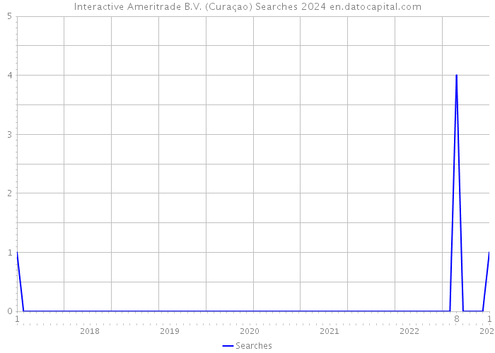 Interactive Ameritrade B.V. (Curaçao) Searches 2024 