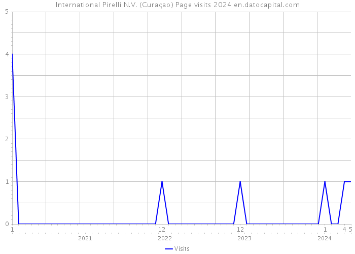 International Pirelli N.V. (Curaçao) Page visits 2024 