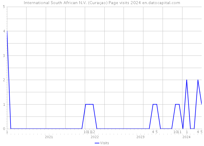 International South African N.V. (Curaçao) Page visits 2024 