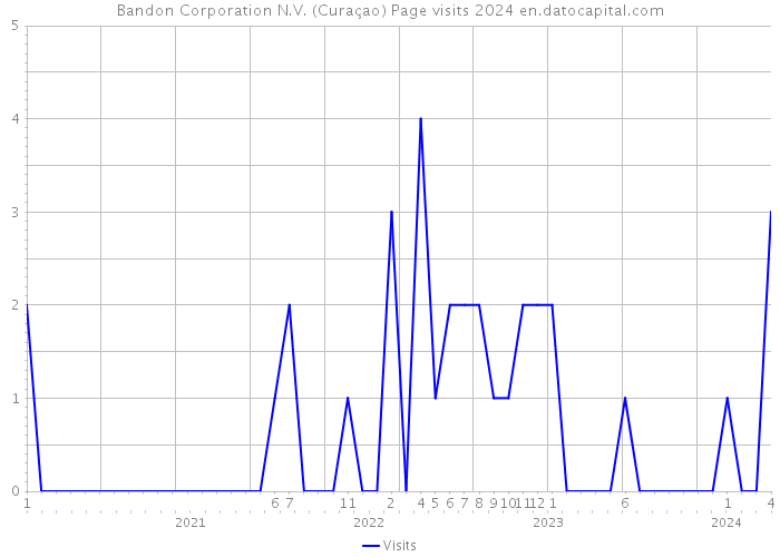 Bandon Corporation N.V. (Curaçao) Page visits 2024 