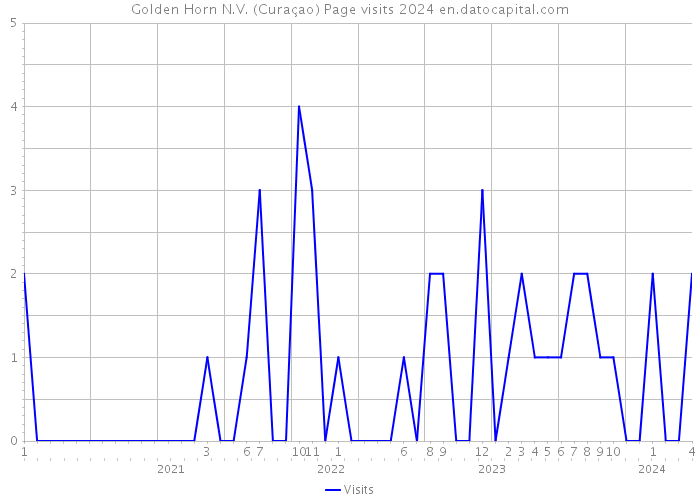 Golden Horn N.V. (Curaçao) Page visits 2024 