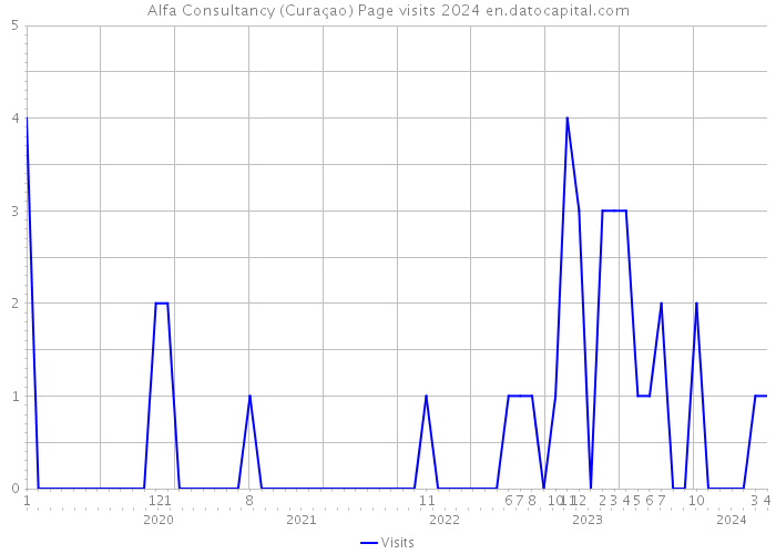 Alfa Consultancy (Curaçao) Page visits 2024 