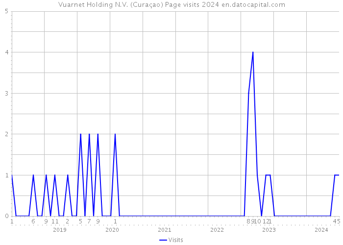Vuarnet Holding N.V. (Curaçao) Page visits 2024 