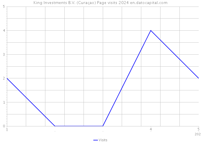 King Investments B.V. (Curaçao) Page visits 2024 