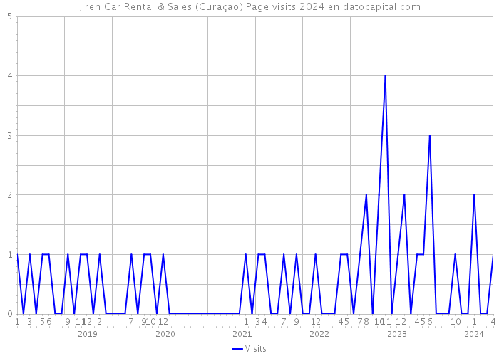 Jireh Car Rental & Sales (Curaçao) Page visits 2024 