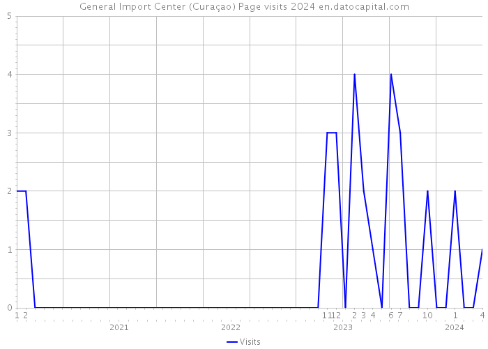 General Import Center (Curaçao) Page visits 2024 